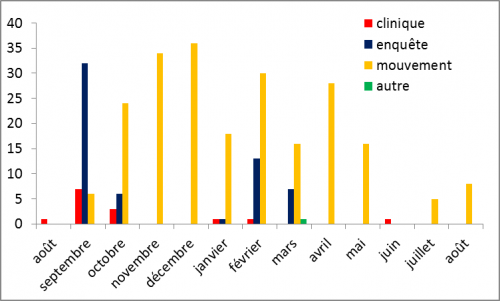 Figure 4 : Nombre de foyers détectés par mois et par modalité de surveillance depuis le 27 août 2015