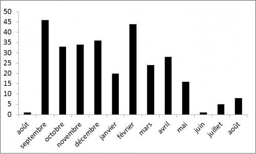 Figure 3: Nombre de foyers détectés par mois depuis le 27 août 2015 (date de prélèvement du premier foyer FCO)