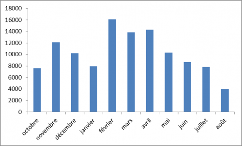 Figure 5: Nombre d'animaux analysés par PCR pour la FCO avant de sortir de la zone réglementée