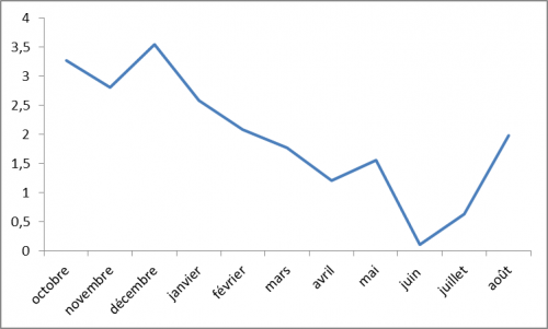 Figure 6 : Ratio du  nombre de foyers détectés suite aux « analyses mouvements » sur le nombre « d’analyses mouvements réalisées