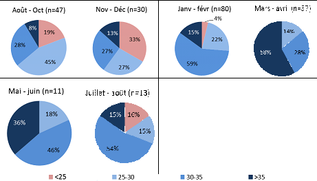 Figure 7 : Distribution de la valeur du Ct de la PCR FCO