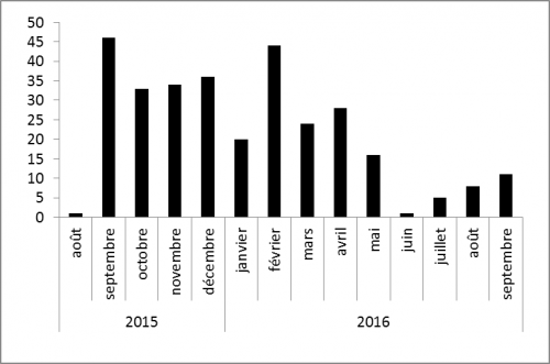 Figure 1: Figure 3: Nombre de foyers détectés par mois entre le 27 août 2015 (date de prélèvement du premier foyer FCO) et le 12 septembre 2016