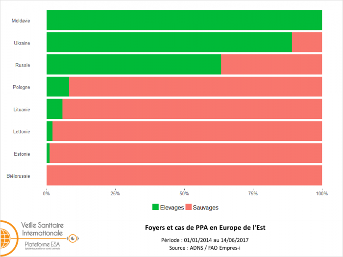 Figure 2: Proportions relatives des foyers et des cas de peste porcine africaine (PPA) dans la faune sauvage et dans les élevages dans le Nord-Est de l’Europe