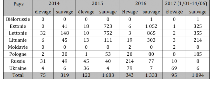 Tableau 1: Nombre de foyers et de cas de peste porcine africaine (PPA) dans le Nord-Est de l’Europe