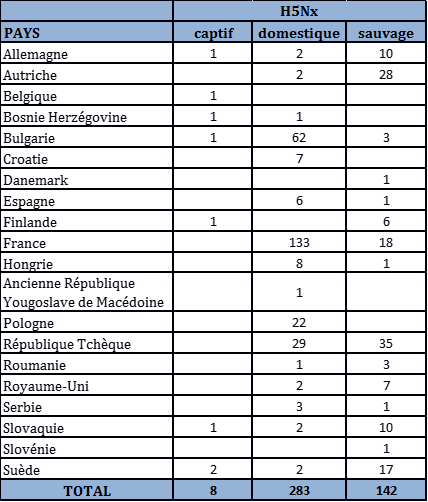 Tableau 5 : Nombre de foyers et de cas d’IAHP H5Nx domestiques, sauvages et captifs par pays et par sous-type dans l’UE et en Suisse du 26 octobre 2016 au 26 mars 2017 inclus (sources : OIE/ADNS/DGAL).