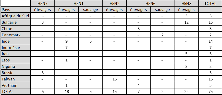 Déclaration de foyers et cas d'IAHP H5 en Europe, Asie et Afrique du 1er octobre 2018 au 30 janvier 2019 (source: FAO Empres-i)