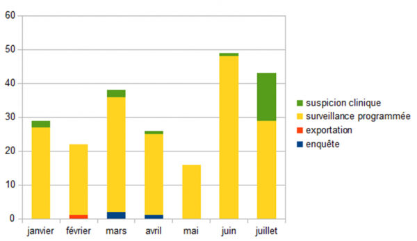 Figure 2 – Nombre d'élevages testés par mois et par modalité de surveillance du 1er janvier au 25 juillet 2017 inclus