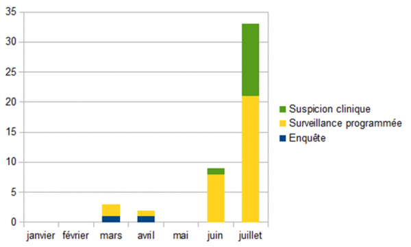 Figure 3 - Nombre de foyers détectés par mois et par modalité de surveillance du 1er janvier au 25 juillet 2017 inclus