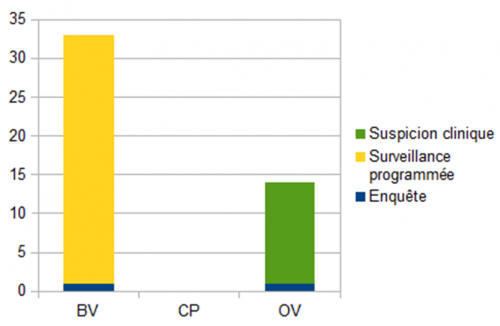 Figure 4 - Nombre de foyers par espèce et par modalité de surveillance du 1er janvier au 25 juillet 2017 inclus