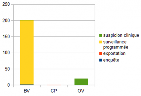 Figure 5 - Nombre d'élevages testés par espèce et par modalité de surveillance