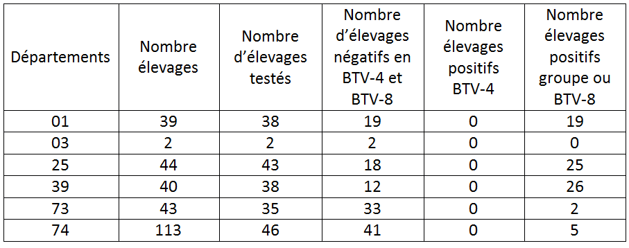 Tableau 2. Elevages testés par département en zone de protection