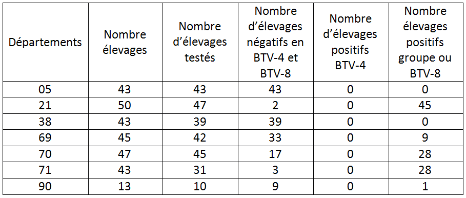 Tableau 3. Elevages testés par département en zone de surveillance 