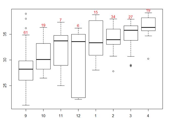 Figure 10 : Boxplot par mois des valeurs du Ct des 188 animaux infectés et analysés par le LNR 