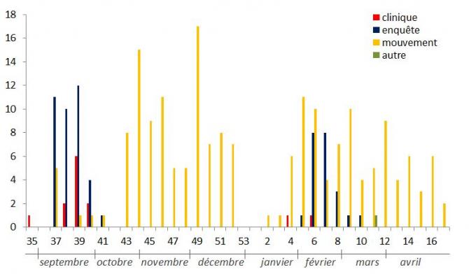 Figure 6 : Nombre de foyers détectés par semaine et par modalité de surveillance entre début septembre