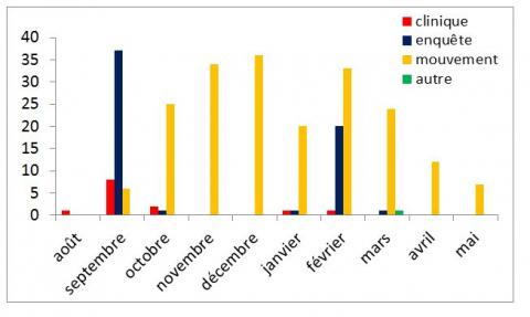 Figure 7 : Nombre de foyers détectés par mois et par modalité de surveillance