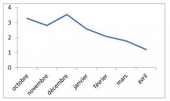 Figure 8 : ratio du nombre « d’analyses mouvements » sur le nombre de foyers détectés suite aux « analyses mouvements »
