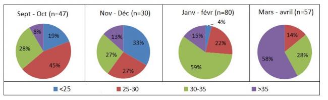 Figure 9 : Distribution de la valeur du Ct de la PCR FCO (visant tout sérotype) des animaux infectés
