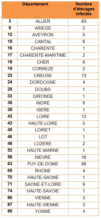 Tableau 1 : Répartition du nombre de foyers de FCO à sérotype 8 par département au 13 mai 2016