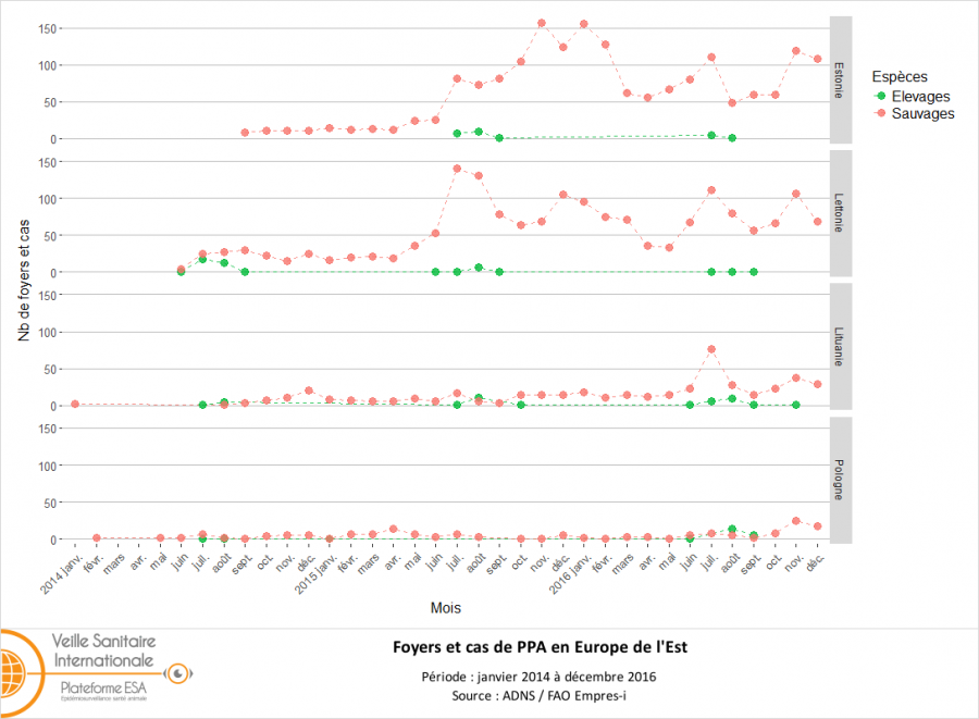 igure 3: Séries temporelles du nombre de foyers et cas de peste porcine africaine (PPA) en Estonie, Lituanie, Lettonie et Pologne