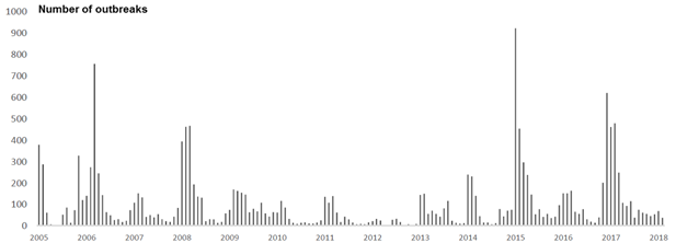 Figure 1. Nombre de foyers d'IAHP déclarés au sein d'élevage chaque mois, de janvier 2005 à février 2018 (source : OIE)