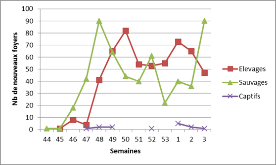 Figure 1 : Nombre de foyers et de cas d'IAHP en Europe (EU, Suisse et Ukraine) par semaine du 26 octobre 2016 au 22 janvier 2017 (inclus) (source: ADNS/OIE/DGAL)