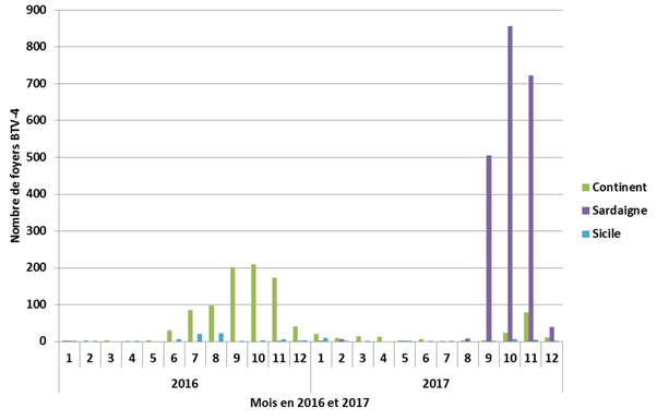 Figure 1: Répartition mensuelle des foyers de FCO BTV-4 confirmés en l’Italie du 1er janvier 2016 au 31 décembre 2017 (source : ADNS)