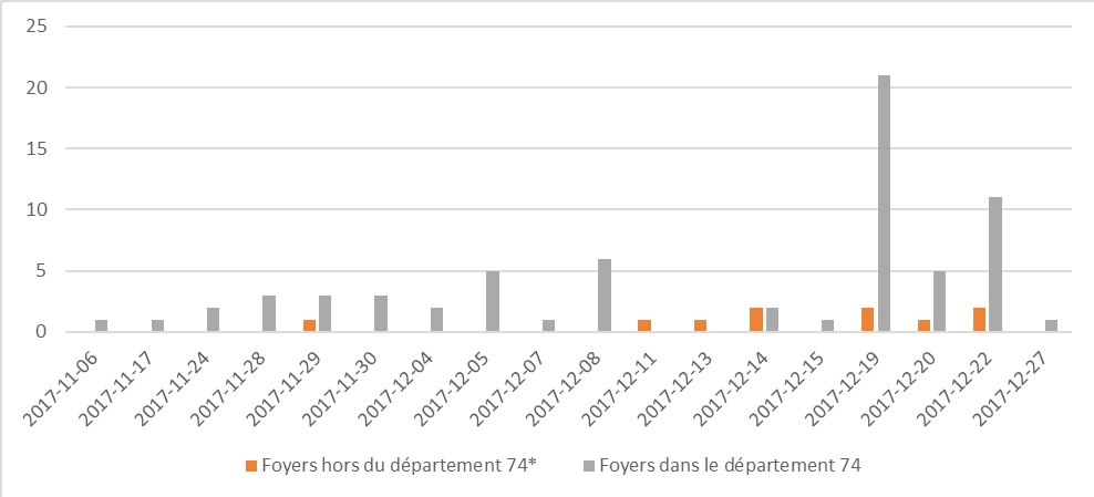 Figure 2– Evolution temporelle de la confirmation des foyers BTV-4 entre le 6 novembre 2017 et le 02 janvier 2018