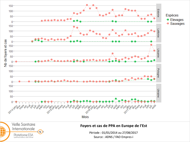 Figure 2 : Distribution mensuelle du nombre de foyers et cas de peste porcine africaine (PPA) en Estonie, Lituanie, Lettonie, Pologne et Ukraine 