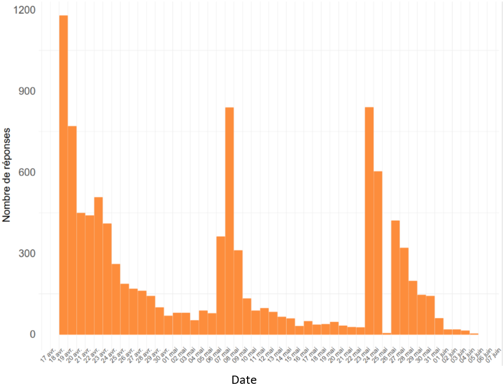 Figure 2. Nombre de réponses par jour à l’enquête sur les mortalités hivernales 2018-2019 des colonies d’abeilles