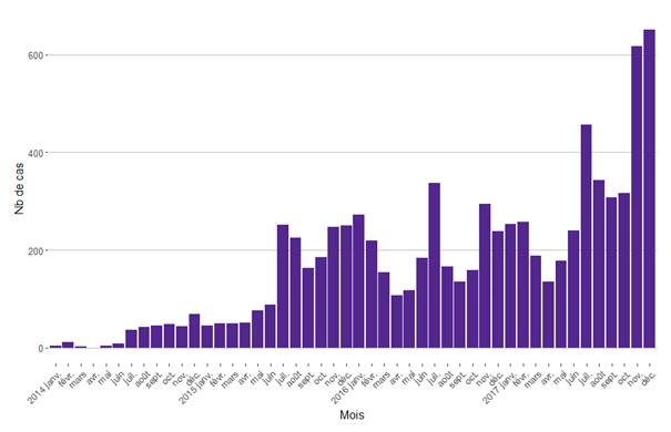 Figure 3 : Nombre de cas de PPA confirmés dans la faune sauvage par mois dans le Nord-Est de l’Europe