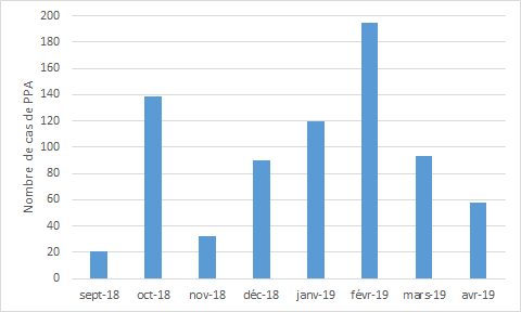 Figure 3. Nombre de sangliers positifs découverts en Belgique depuis le premier cas en septembre 2018
