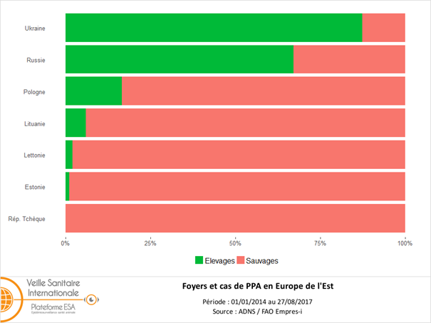 Figure 3 : Proportions relatives des foyers et des cas de peste porcine africaine (PPA) dans la faune sauvage et dans les élevages dans le Nord-Est de l’Europe 