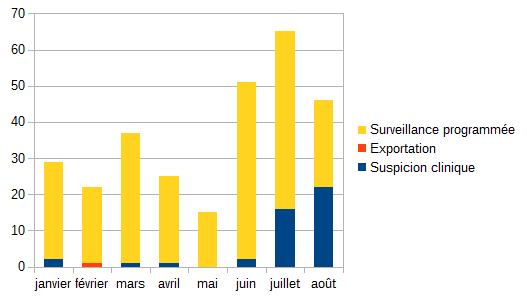 Figure 4 – Nombre d'élevages testés par mois et par modalité de surveillance du 1er janvier au 24 août 2017 inclus