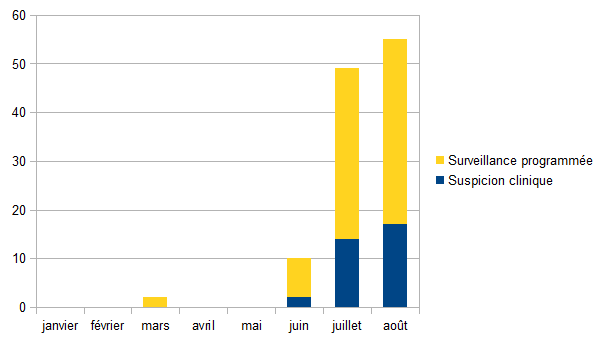 Figure 5 - Nombre de foyers par mois et par modalité de surveillance du 1er janvier au 24 août 2017 inclus