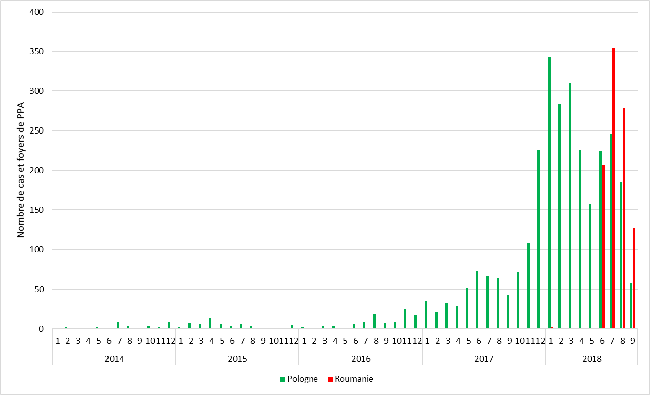 Figure : Nombre de cas et foyers de PPA confirmés par mois en Roumanie et en Pologne 