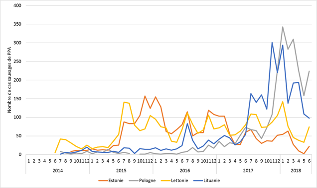 Figure : Nombre de cas (faune sauvage) de PPA confirmés par mois dans les Pays Baltes et en Pologne