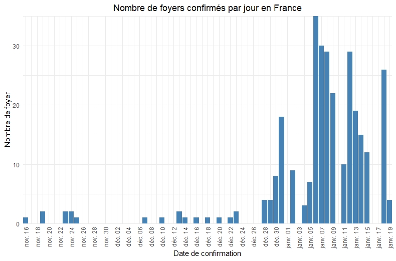 Nombre de foyers et de cas confirmés par jour en France
