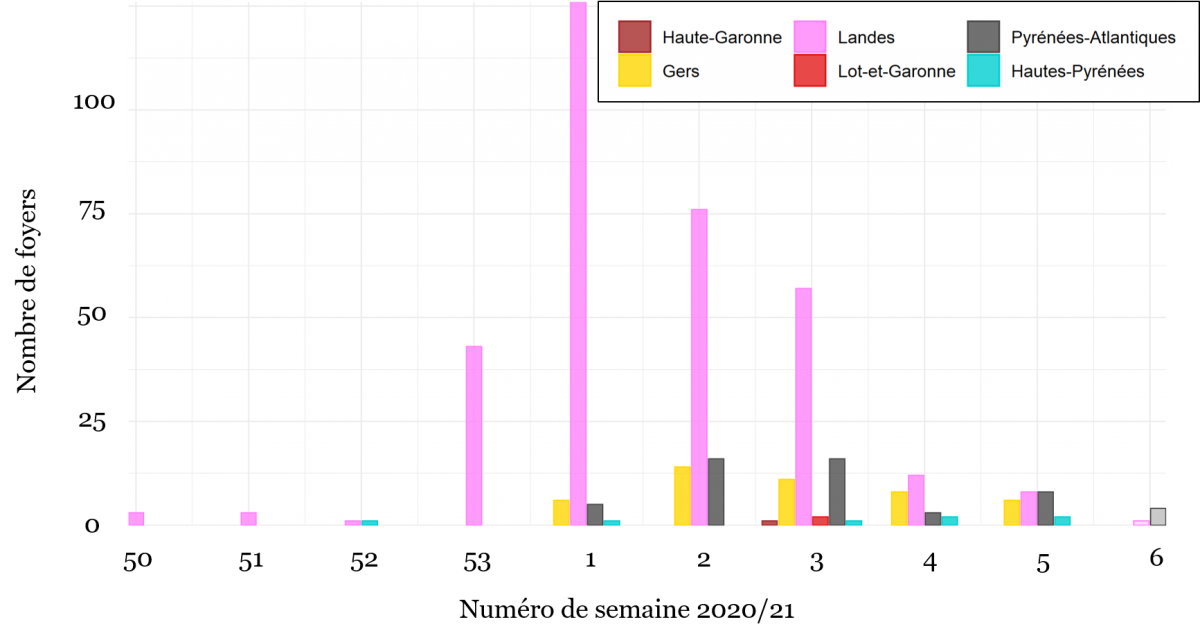 Nombre de foyers IAHP confirmés par semaine et par département dans le sud-ouest de la France en 2020 et 2021