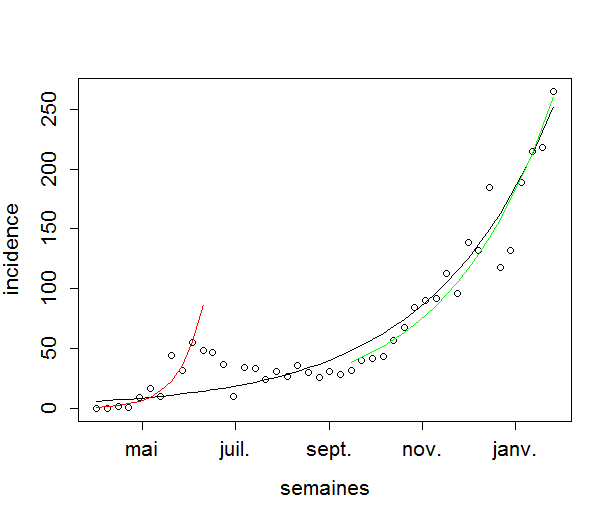 Figure 1 : Incidence hebdomadaire des élevages confirmés positifs aux Etats-Unis (AASW, 2014)