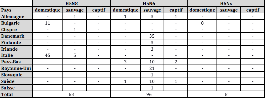 Nombre de cas et de foyers chez des oiseaux domestiques, sauvages et captifs, déclarés en Europe du 1er octobre 2017 au 14 octobre 2018 par sous-type et par pays (source : ADNS/OIE)