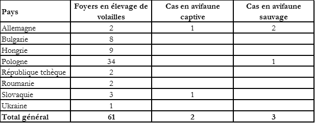 Récapitulatif du nombre de foyers et cas d’IAHP H5 par pays en Europe du 30/12/2019 au 26/03/2020