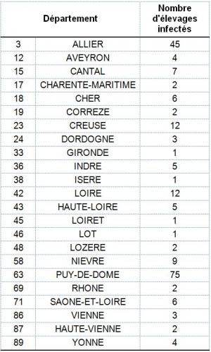 Tableau 1 : Répartition du nombre de foyers de FCO à sérotype 8 par département au 25 février 2016