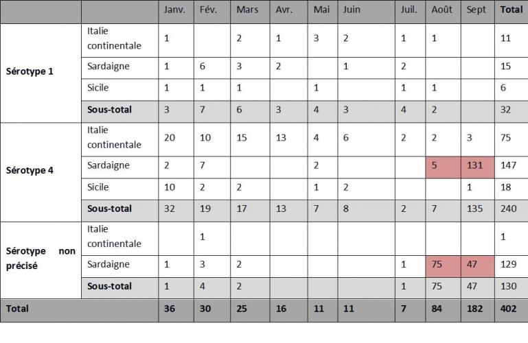 Tableau 1 : Nombre de foyers de FCO confirmés en Italie continentale, Sardaigne et Sicile en 2017 (source : ADNS au 18/09/2017).