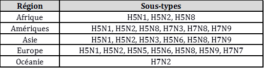 Tableau 1. Distribution régionale des sous-types d'IAHP détectés chez des oiseaux domestiques de janvier 2013 à janvier 2018