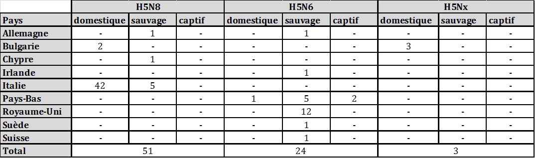 Tableau 1: Nombre de cas et de foyers chez des oiseaux domestiques, sauvages et captifs, déclarés en Europe du 1er octobre 2017 au 21 février 2018 par sous-type et par pays (source : ADNS)