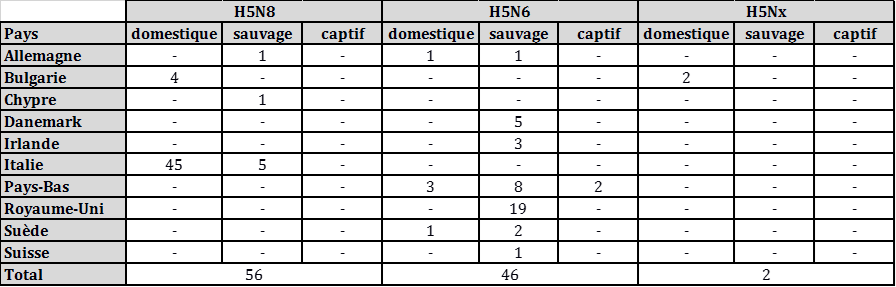 Tableau 1: Nombre de cas et de foyers chez des oiseaux domestiques, sauvages et captifs, déclarés en Europe du 1er octobre 2017 au 26 mars 2018 par sous-type et par pays (source : ADNS/OIE)