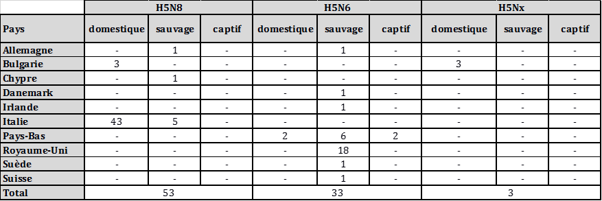 Tableau 1: Nombre de cas et de foyers chez des oiseaux domestiques, sauvages et captifs, déclarés en Europe du 1er octobre 2017 au 6 mars 2018 par sous-type et par pays (source : ADNS)