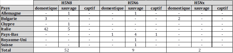 Tableau 1: Nombre de cas et de foyers chez des oiseaux domestiques, sauvages et captifs, déclarés en Europe du 1er octobre 2017 au 9 janvier 2018 par sous-type et par pays (source : ADNS)