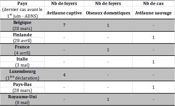 Tableau 1: Nombre de cas et foyers d'IAHP déclarés en Europe du 1er juin au 2 juillet 2017 chez les oiseaux domestiques, sauvages ou captifs (source: OIE/ADNS/DGAL)