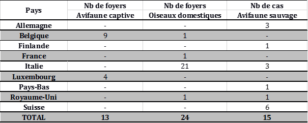 Tableau 1 : Nombre de cas et foyers d'IAHP H5 déclarés chez les oiseaux domestiques, sauvages ou captifs en Europe du 1er juin au 17 septembre 2017 inclus (source : OIE/ADNS/DGAL)